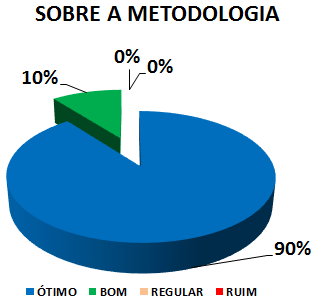 SOBRE A METODOLOGIA: 90% ÓTIMO, 10% BOM, 0% REGULAR, 0% RUIM