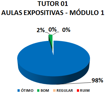 TUTOR 01 AULAS EXPOSITIVAS - MÓDULO 1: 98% ÓTIMO, 2% BOM, 0% REGULAR, 0% RUIM