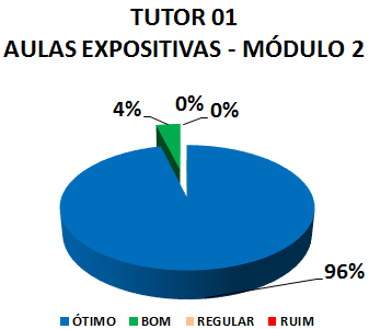 TUTOR 01 AULAS EXPOSITIVAS - MÓDULO 2: 96% ÓTIMO, 4% BOM, 0% REGULAR, 0% RUIM