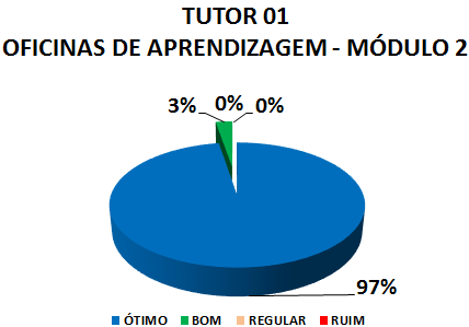 TUTOR 01 OFICINAS DE APRENDIZAGEM - MÓDULO 2: 97% ÓTIMO, 3% BOM, 0% REGULAR, 0% RUIM