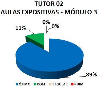TUTOR 02 AULAS EXPOSITIVAS - MÓDULO 3: 89% ÓTIMO, 11% BOM, 0% REGULAR, 0% RUIM