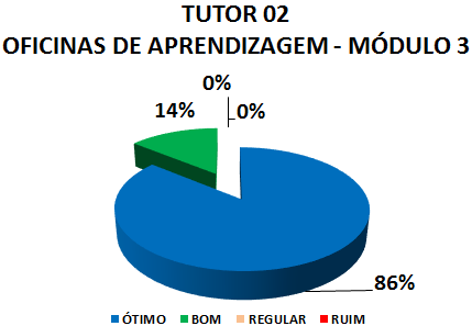 TUTOR 02 OFICINAS DE APRENDIZAGEM - MÓDULO 3: 86% ÓTIMO, 14% BOM, 0% REGULAR, 0% RUIM