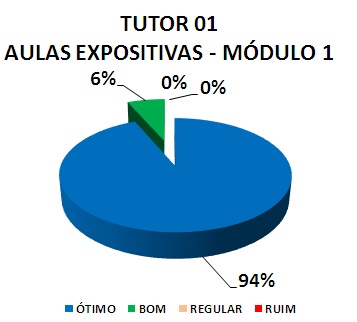 TUTOR 01 AULAS EXPOSITIVAS - MÓDULO 1: 94% ÓTIMO, 6% BOM, 0% REGULAR, 0% RUIM