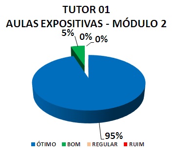 TUTOR 01 AULAS EXPOSITIVAS - MÓDULO 2: 95% ÓTIMO, 5% BOM, 0% REGULAR, 0% RUIM