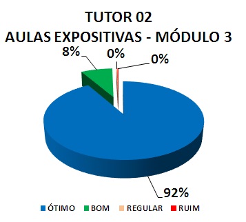TUTOR 02 AULAS EXPOSITIVAS - MÓDULO 3: 92% ÓTIMO, 8% BOM, 0% REGULAR, 0% RUIM