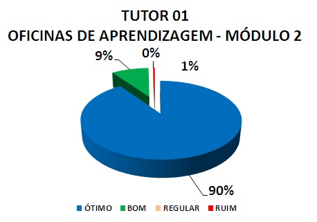 TUTOR 01 OFICINAS DE APRENDIZAGEM - MÓDULO 2: 90% ÓTIMO, 9% BOM, 0% REGULAR, 1% RUIM