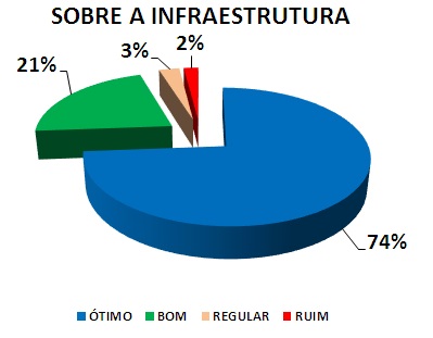 SOBRE A INFRAESTRUTURA: 74% ÓTIMO, 21% BOM, 3% REGULAR, 2% RUIM