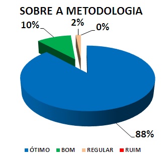 SOBRE A METODOLOGIA: 88% ÓTIMO, 10% BOM, 2% REGULAR, 0% RUIM