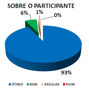 SOBRE O PARTICIPANTE: 93% ÓTIMO, 6% BOM, 1% REGULAR, 0% RUIM