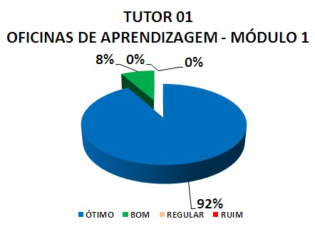 TUTOR 01 OFICINAS DE APRENDIZAGEM - MÓDULO 1: 92% ÓTIMO, 8% BOM, 0% REGULAR, 0% RUIM