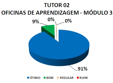 TUTOR 02 OFICINAS DE APRENDIZAGEM - MÓDULO 3: 91% ÓTIMO, 9% BOM, 0% REGULAR, 0% RUIM
