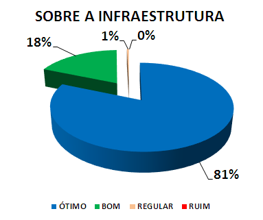 SOBRE A INFRAESTRUTURA: 81% ÓTIMO, 18% BOM, 1% REGULAR, 0% RUIM