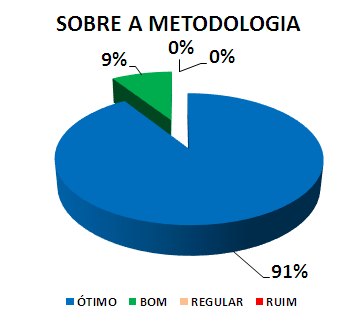 SOBRE A METODOLOGIA: 91% ÓTIMO, 9% BOM, 0% REGULAR, 0% RUIM