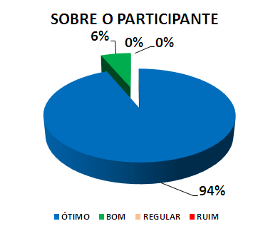 SOBRE O PARTICIPANTE: 94% ÓTIMO, 6% BOM, 0% REGULAR, 0% RUIM