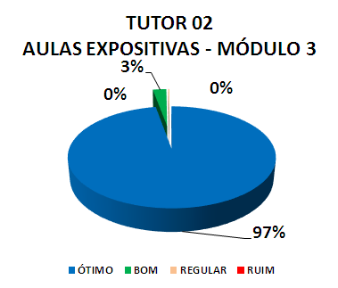 TUTOR 02 AULAS EXPOSITIVAS - MÓDULO 3: 97% ÓTIMO, 3% BOM, 0% REGULAR, 0% RUIM
