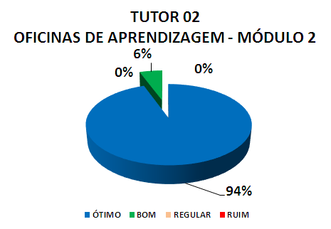 TUTOR 02 OFICINAS DE APRENDIZAGEM - MÓDULO 2: 94% ÓTIMO, 6% BOM, 0% REGULAR, 0% RUIM