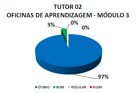 TUTOR 02 OFICINAS DE APRENDIZAGEM - MÓDULO 3: 97% ÓTIMO, 3% BOM, 0% REGULAR, 0% RUIM
