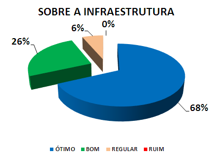 SOBRE A INFRAESTRUTURA: 68% ÓTIMO, 26% BOM, 6% REGULAR, 0% RUIM
