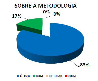SOBRE A METODOLOGIA: 83% ÓTIMO, 17% BOM, 0% REGULAR, 0% RUIM