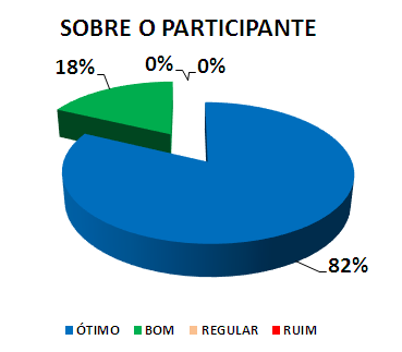 SOBRE O PARTICIPANTE: 82% ÓTIMO, 18% BOM, 0% REGULAR, 0% RUIM