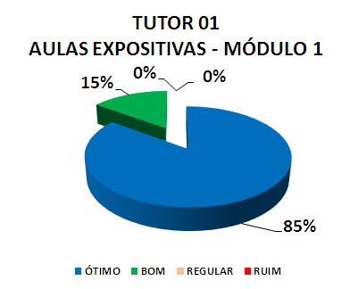 TUTOR 01 AULAS EXPOSITIVAS - MÓDULO 1: 85% ÓTIMO, 15% BOM, 0% REGULAR, 0% RUIM