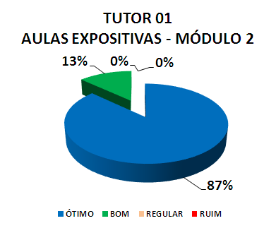 TUTOR 01 AULAS EXPOSITIVAS - MÓDULO 2: 87% ÓTIMO, 13% BOM, 0% REGULAR, 0% RUIM
