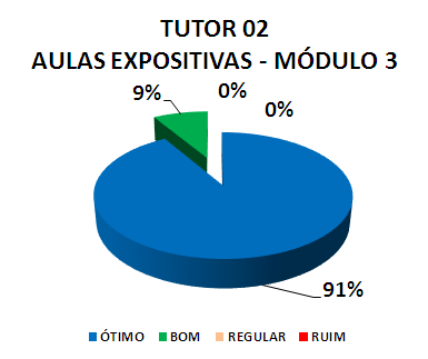 TUTOR 01 AULAS EXPOSITIVAS - MÓDULO 3: 91% ÓTIMO, 9% BOM, 0% REGULAR, 0% RUIM
