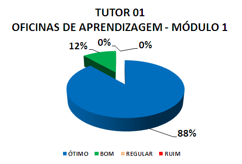 TUTOR 01 OFICINAS DE APRENDIZAGEM - MÓDULO 1: 88% ÓTIMO, 12% BOM, 0% REGULAR, 0% RUIM