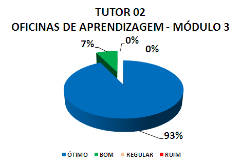 TUTOR 02 OFICINAS DE APRENDIZAGEM - MÓDULO 3: 93% ÓTIMO, 7% BOM, 0% REGULAR, 0% RUIM