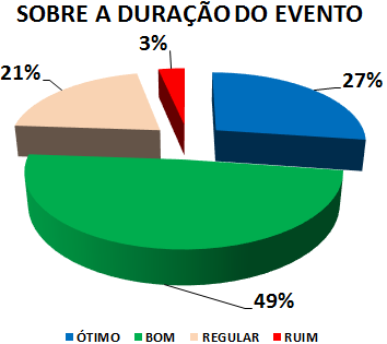 SOBRE A DURAÇÃO DO EVENTO: 27% ÓTIMO, 49% BOM, 21% REGULAR, 3% RUIM