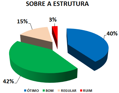 SOBRE A ESTRUTURA: 40% ÓTIMO, 42% BOM, 15% REGULAR, 3% RUIM