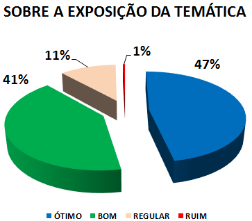 SOBRE A EXPOSIÇÃO DA TEMÁTICA: 47% ÓTIMO, 41% BOM, 11% REGULAR, 1% RUIM