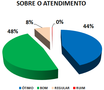 SOBRE O ATENDIMENTO: 44% ÓTIMO, 48% BOM, 8% REGULAR, 0% RUIM