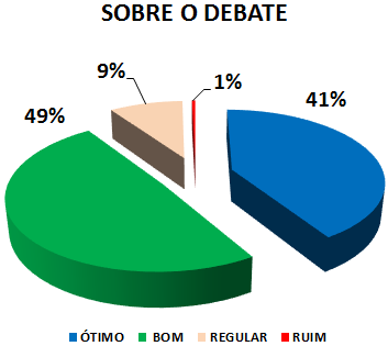 SOBRE O DEBATE: 41% ÓTIMO, 49% BOM, 9% REGULAR, 1% RUIM