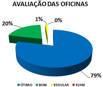 AVALIAÇÃO DAS OFICINAS: 79% ÓTIMO, 20% BOM, 1% REGULAR, 0% RUIM