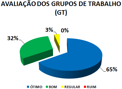 AVALIAÇÃO DOS GRUPOS DE TRABALHO (GT): 65% ÓTIMO, 32% BOM, 3% REGULAR, 0% RUIM