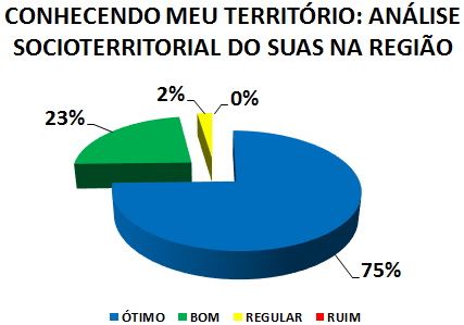 CONHECENDO MEU TERRITÓRIO: ANÁLISE SOCIOTERRITORIAL DO SUAS NA REGIÃO. 75% ÓTIMO, 23% BOM, 2% REGULAR, 0% RUIM