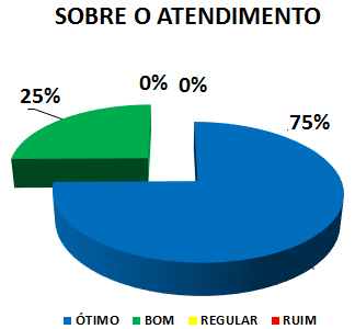 SOBRE O ATENDIMENTO: 75% ÓTIMO, 25% BOM, 0% REGULAR, 0% RUIM