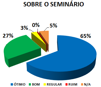 SOBRE O SEMINÁRIO: 65% ÓTIMO, 27% BOM, 3% REGULAR, 0% RUIM, 5% NENHUMA DAS ANTERIORES