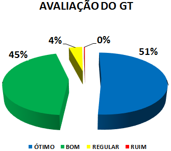 AVALIAÇÃO DO GT: 51% ÓTIMO, 45% BOM, 4% REGULAR, 0% RUIM
