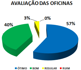 AVALIAÇÃO DAS OFICINAS: 57% ÓTIMO, 40% BOM, 3% REGULAR, 0% RUIM