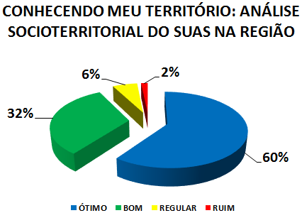 CONHECENDO MEU TERRITÓRIO: ANÁLISE SOCIOTERRITORIAL DO SUAS NA REGIÃO: 60% ÓTIMO, 32% BOM, 6% REGULAR, 2% RUIM