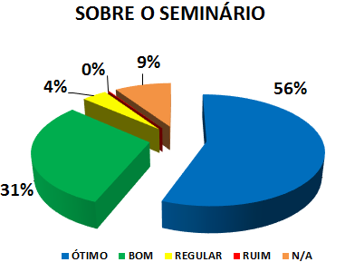 SOBRE O SEMINÁRIO: 56% ÓTIMO, 31% BOM, 4% REGULAR, 0% RUIM, 9% NENHUMA DAS ANTERIORES