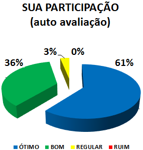 SUA PARTICIPAÇÃO (AUTO AVALIAÇÃO): 61% ÓTIMO, 36% BOM, 3% REGULAR, 0% RUIM