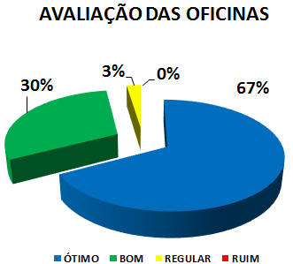 AVALIAÇÃO DAS OFICINAS: 67% ÓTIMO, 30% BOM, 3% REGULAR, 0% RUIM