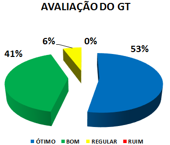 AVALIAÇÃO DO GT: 53% ÓTIMO, 41% BOM, 6% REGULAR, 0% RUIM