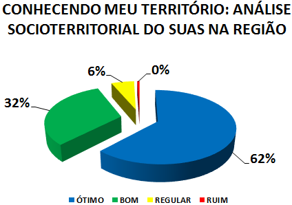 CONHECENDO MEU TERRITÓRIO: ANÁLISE SOCIOTERRITORIAL DO SUAS NA REGIÃO: 62% ÓTIMO, 32% BOM, 6% REGULAR, 0% RUIM