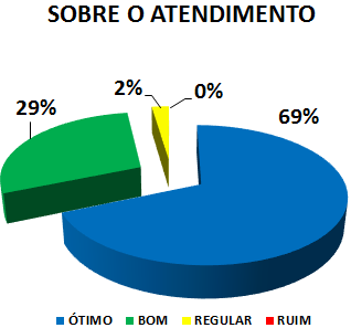 SOBRE O ATENDIMENTO: 69% ÓTIMO, 29% BOM, 2% REGULAR, 0% RUIM