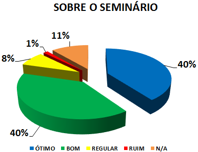 SOBRE O SEMINÁRIO: 40% ÓTIMO, 40% BOM, 8% REGULAR, 1% RUIM, 11% NENHUMA DAS ANTERIORES