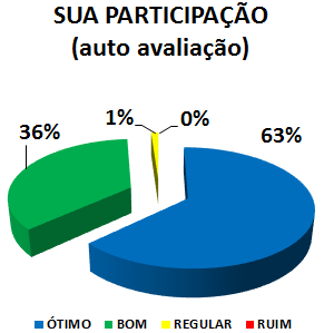 SUA PARTICIPAÇÃO (AUTO AVALIAÇÃO): 63% ÓTIMO, 36% BOM, 1% REGULAR, 0% RUIM
